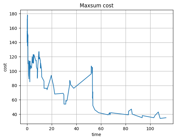 maxsum solution cost
