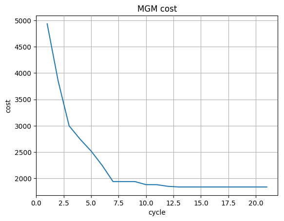 mgm solution cost